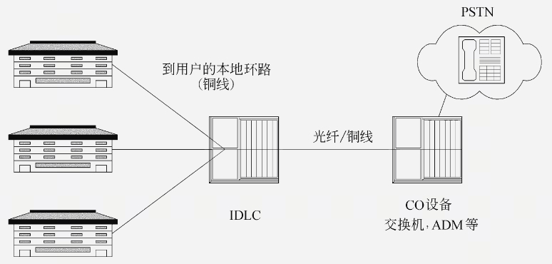 綜合數字環路載波