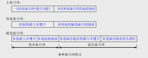 索引順序訪問方法