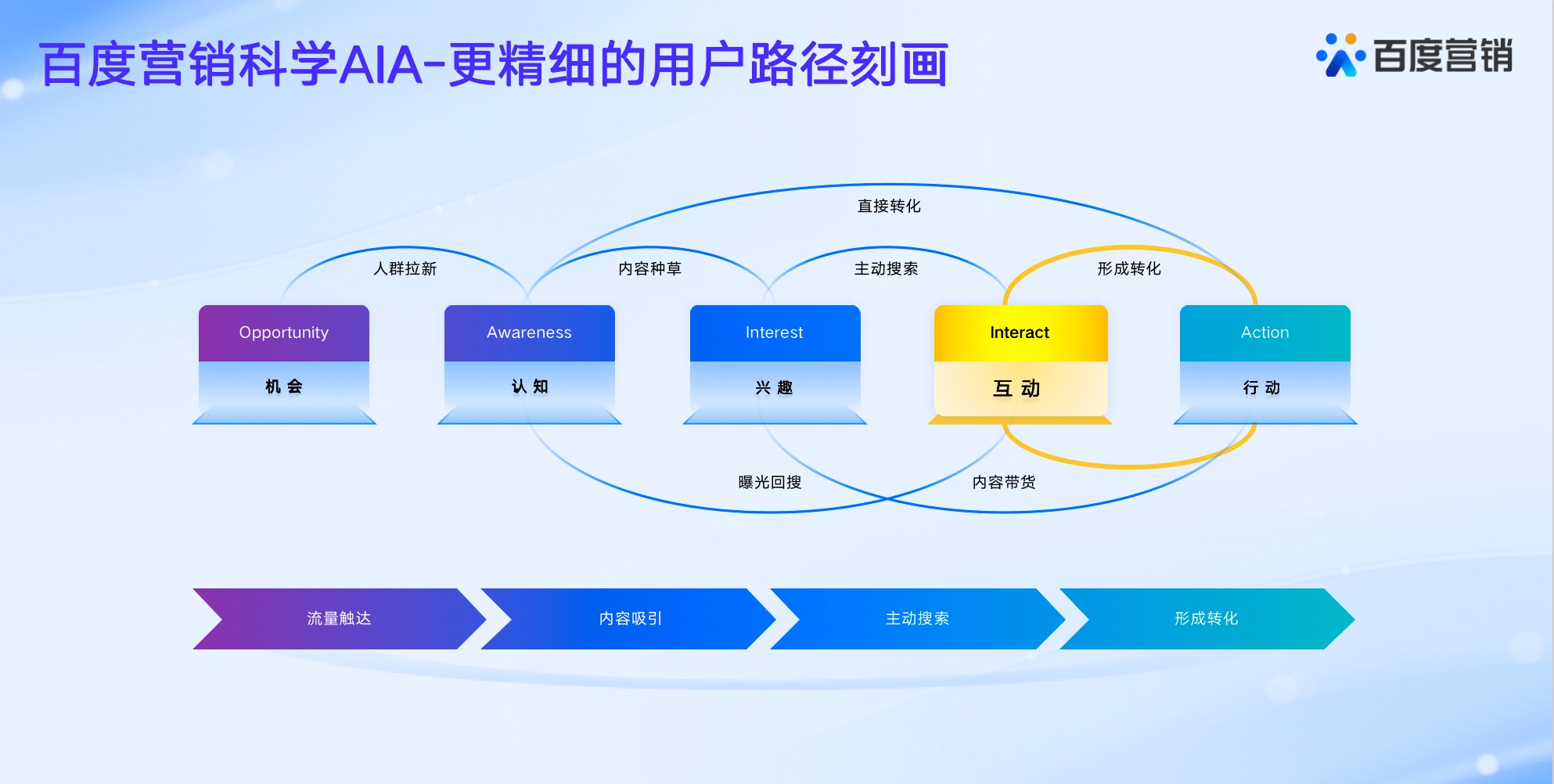 百度行銷科學AIA