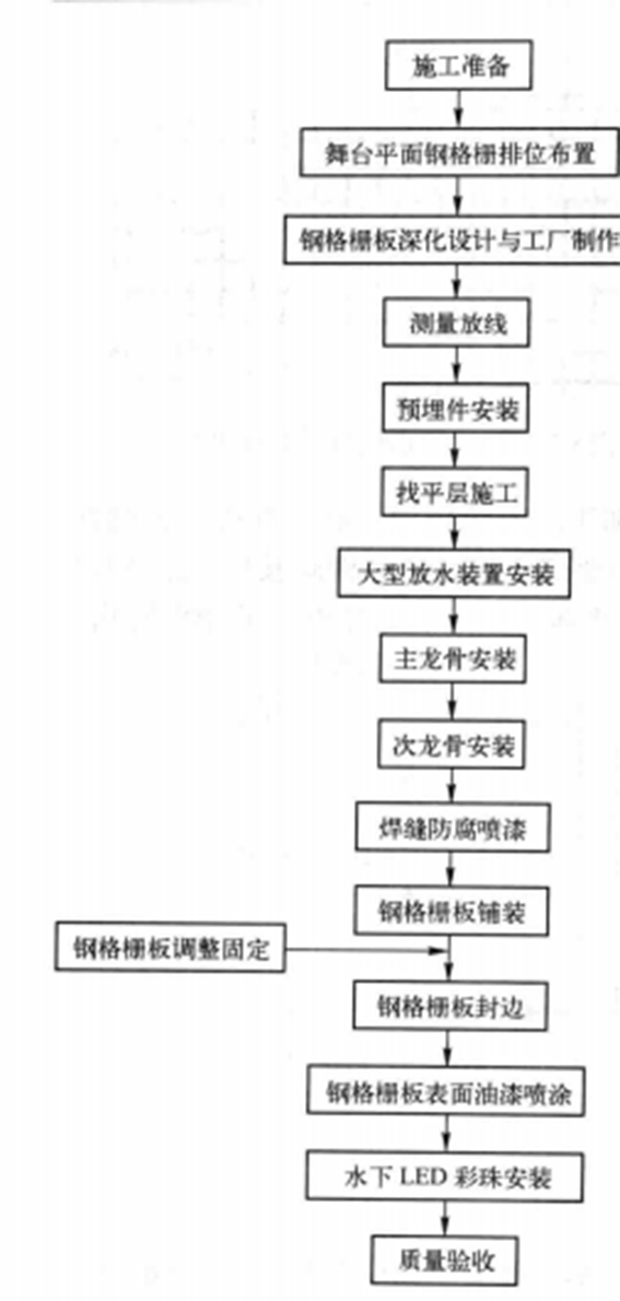 大面積水隱舞台施工工法