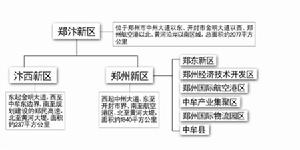 鄭州新區