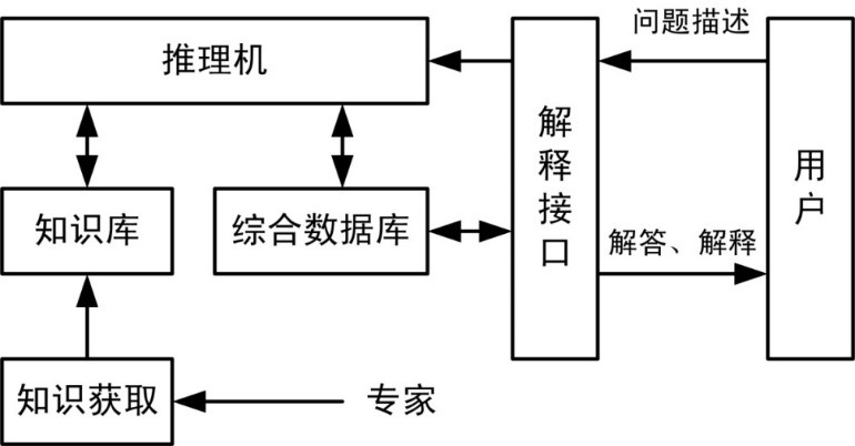 專家控制系統