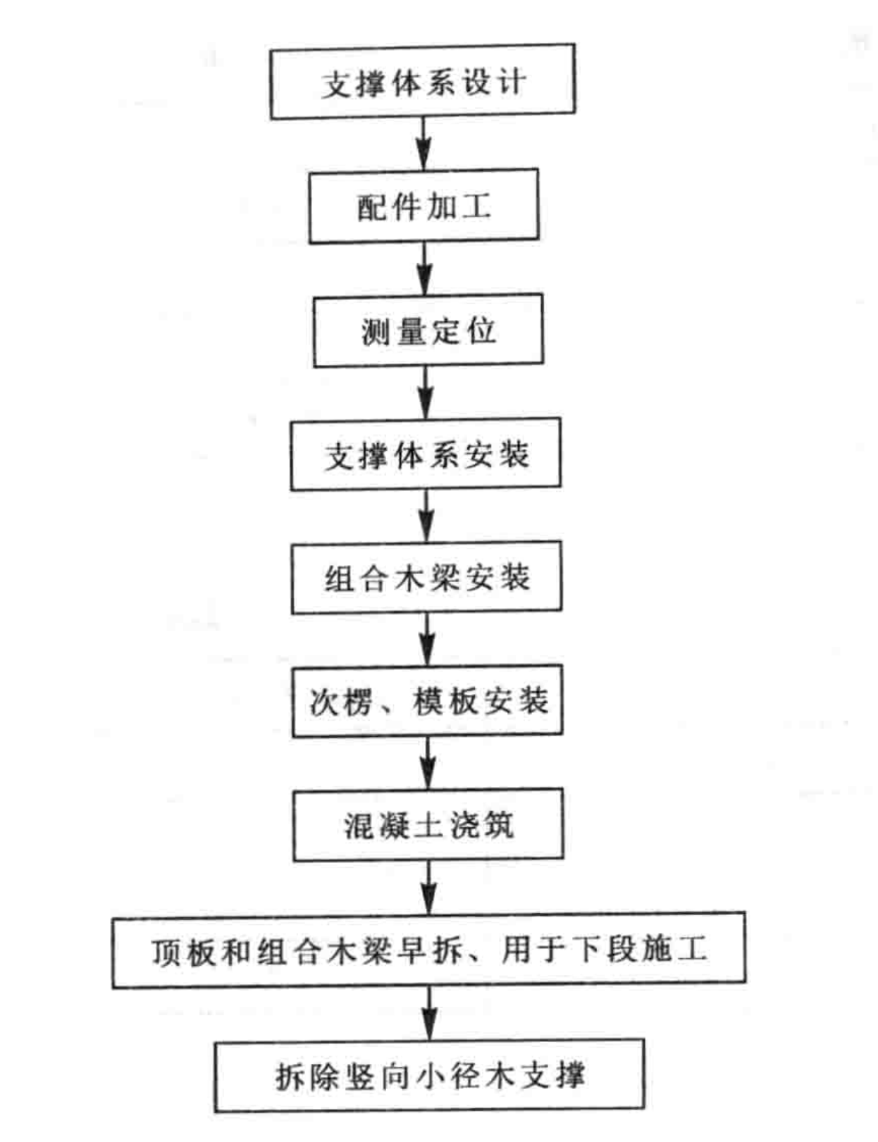 大跨度快拆小徑木支撐系統施工工法