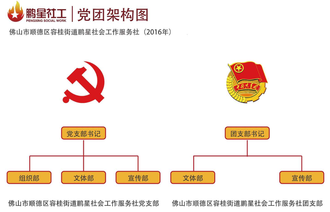 佛山市順德區容桂街道鵬星社會工作服務社