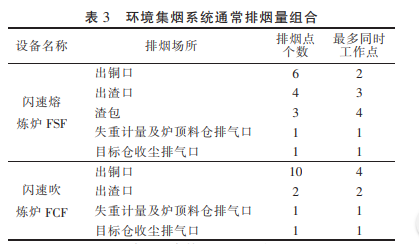 通常排煙量組合