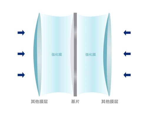 強化膜具有“粘合”作用