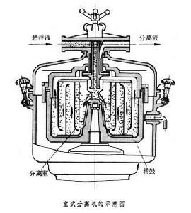 室式分離機