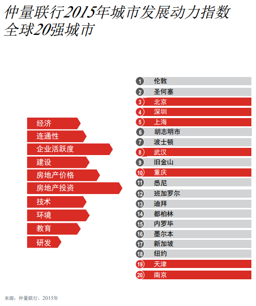 中國城市在全球500個城市中的位置