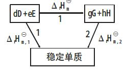 標準生成焓變化