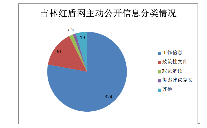 吉林省工商局2017年度政府信息公開工作年度報告