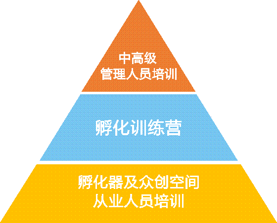 成都科技企業孵化器協會