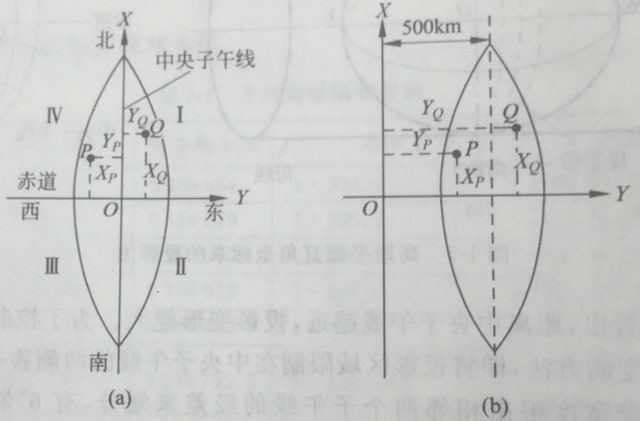 高斯平面坐標系