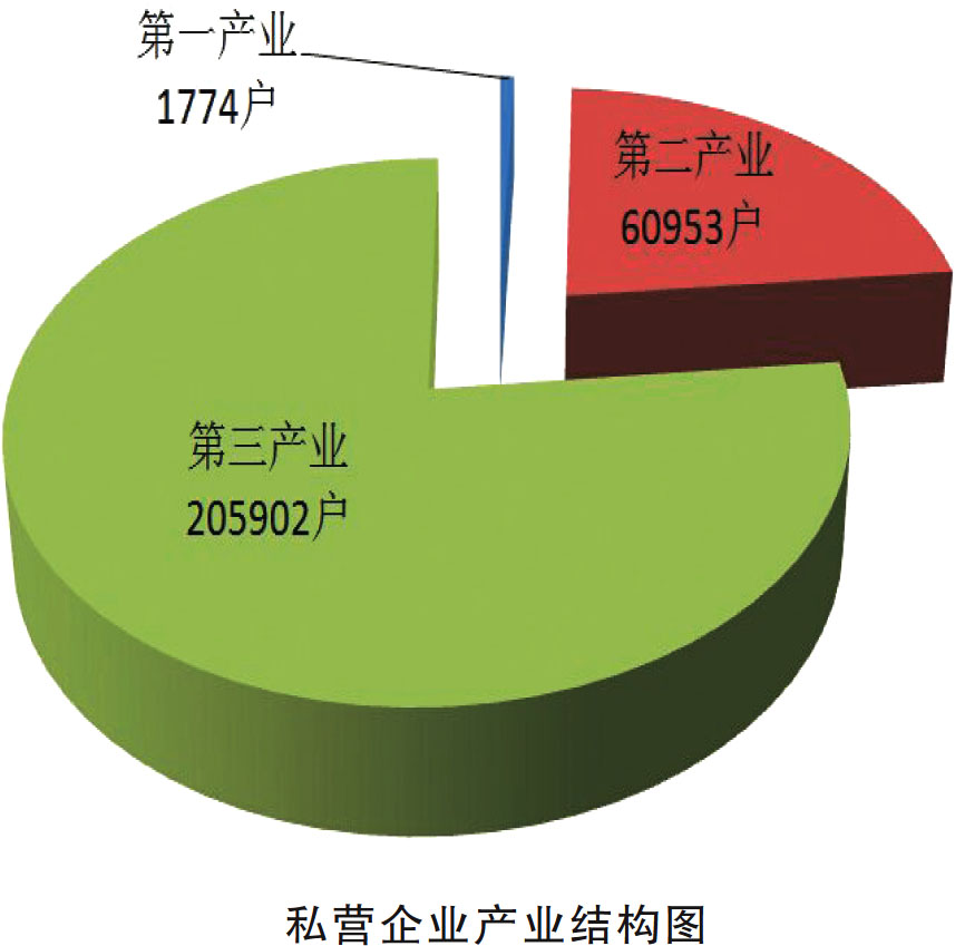 產業結構最佳化