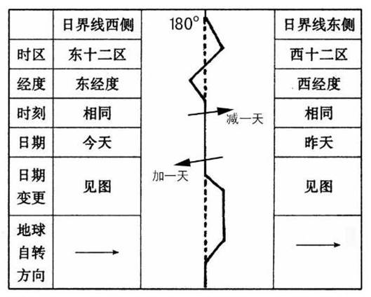 日界線(地球180°經線附近的一條假想線)