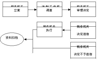 行政賠償流程