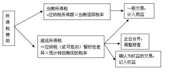 所得稅費用