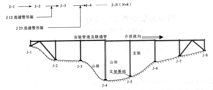 跨山谷架空管道安裝施工工法