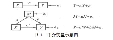 中介變數