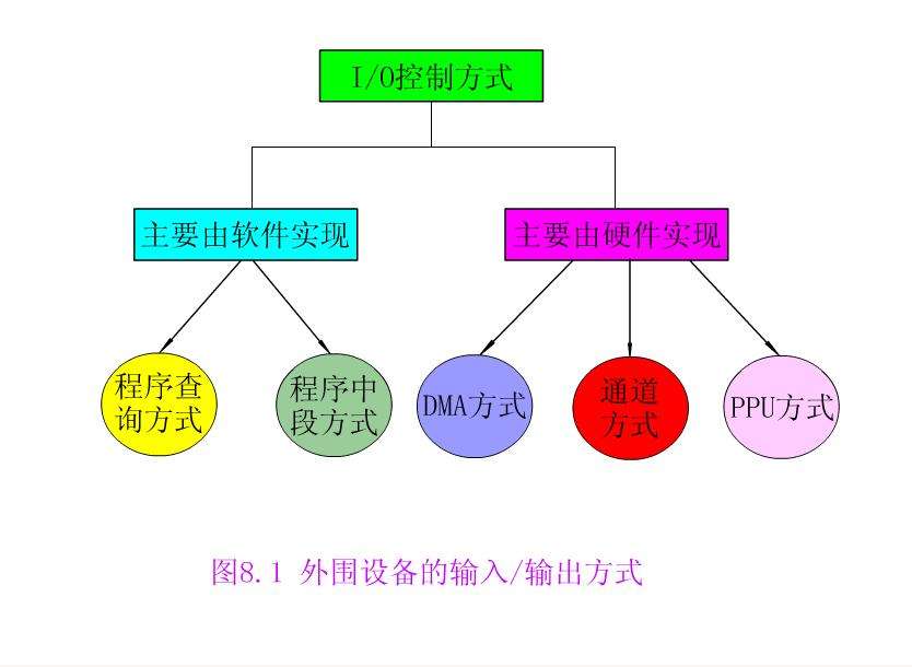 ios(IOS Input Output System，輸入輸出系統)