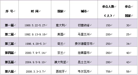 世界草莓大會歷屆情況一覽表