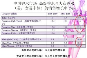 香水調查數據10