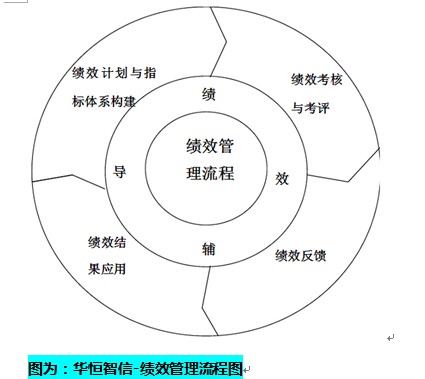 績效考評體系