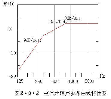 建築隔聲評價標準