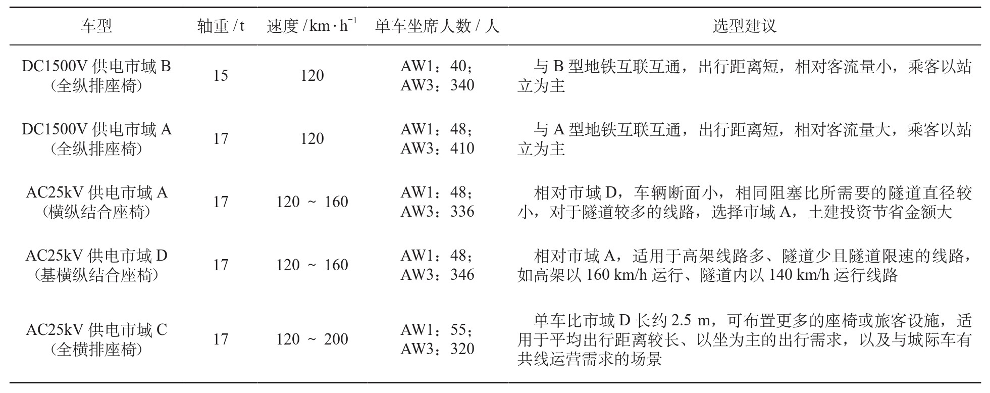 城市軌道交通車型