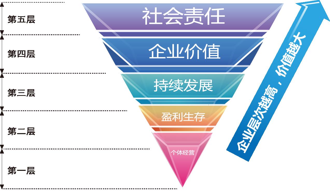 進化型企業層級