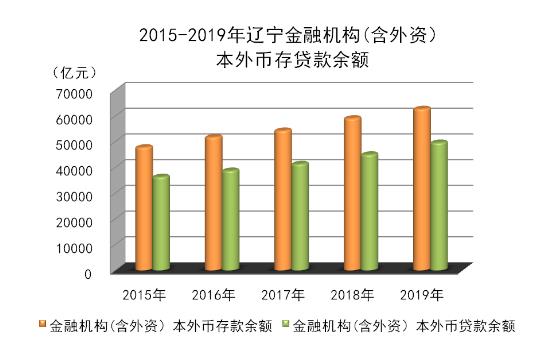 2019年遼寧省國民經濟和社會發展統計公報