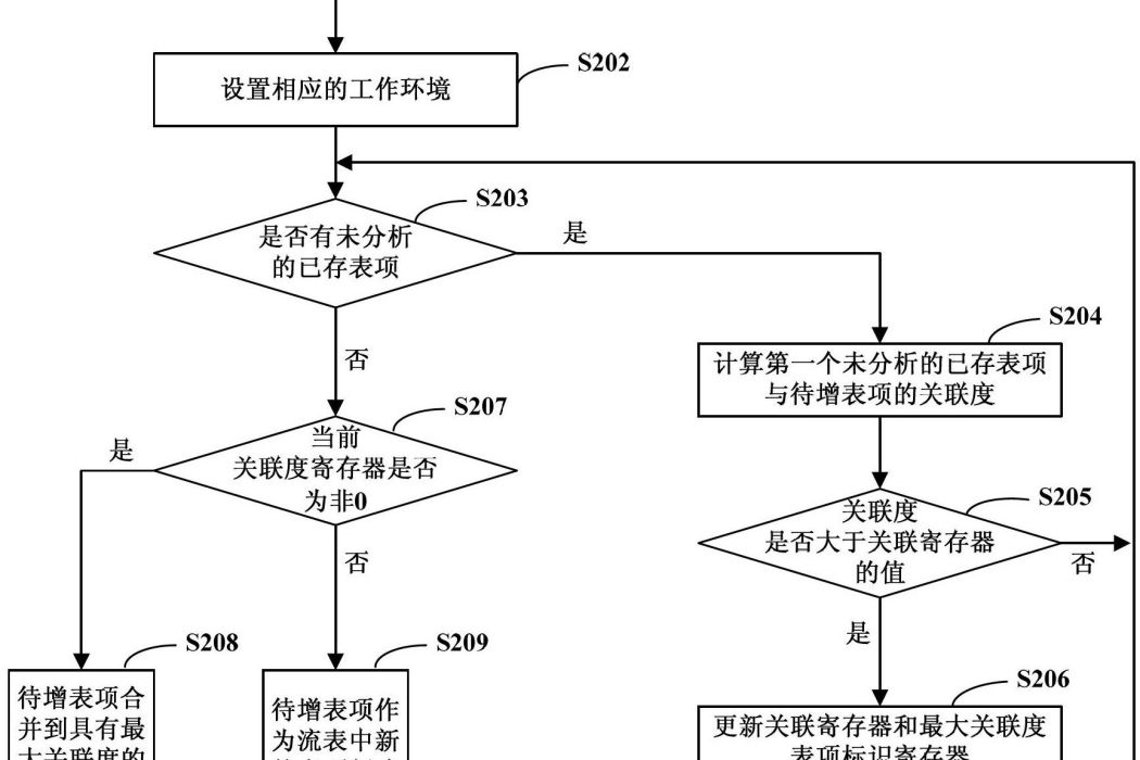 基於資源復用的OPENFLOW流表存儲最佳化方法