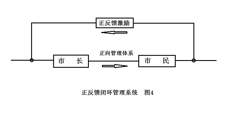 正反饋激勵