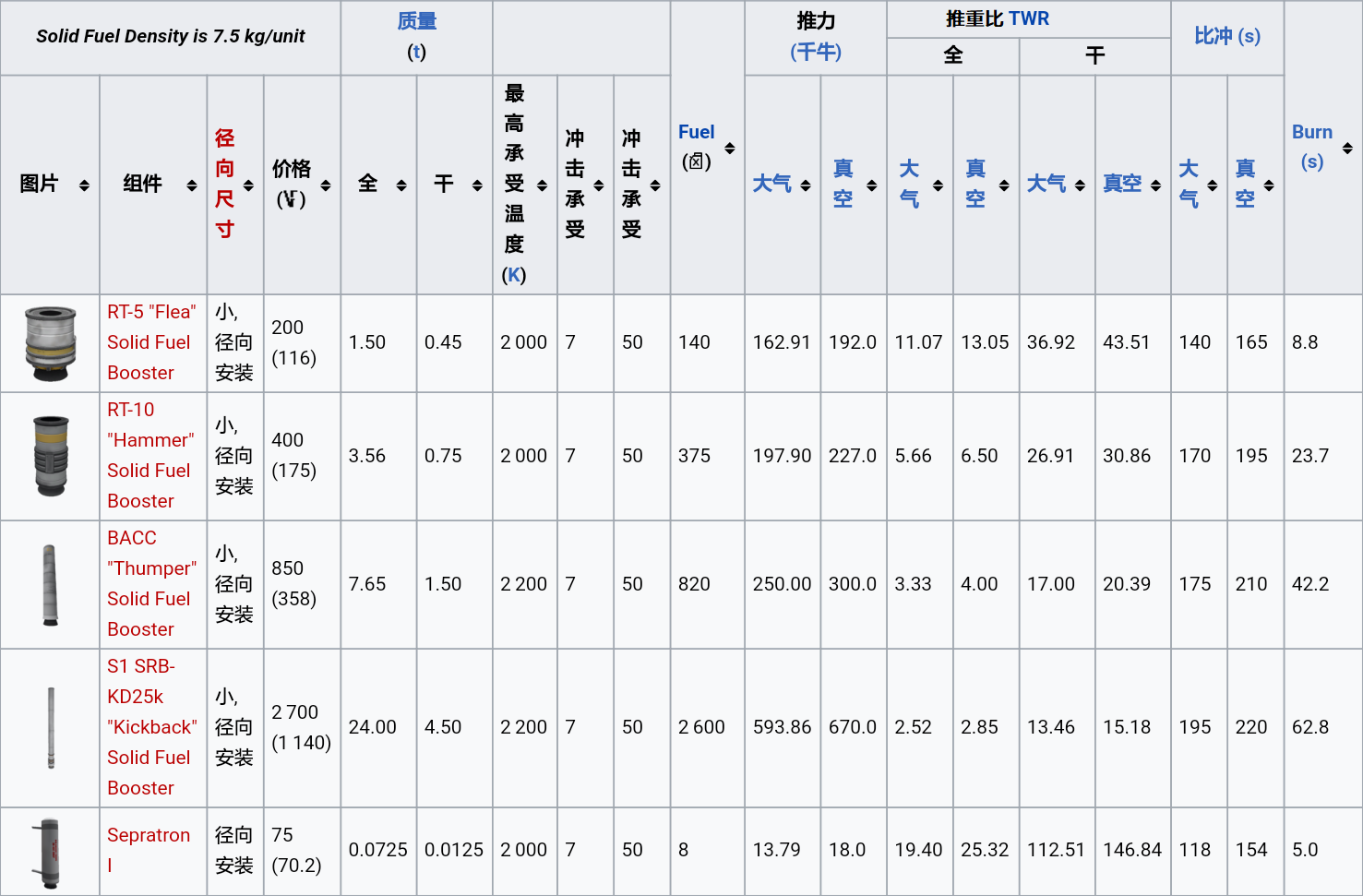 固體燃料助推器(更新,不再包含發射逃生系統)