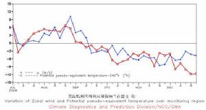 南海監測區緯向風和假相當位溫變化