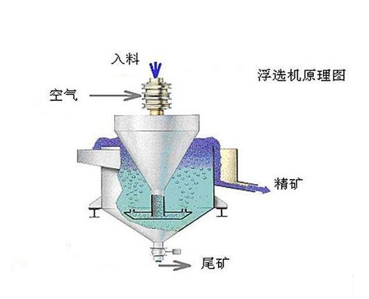 浮選礦漿濃度