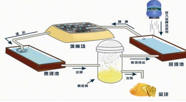 提金工藝