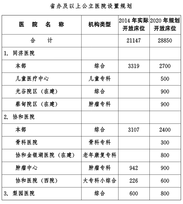 關於印發湖北省醫療衛生服務體系發展規劃（2015—2020年）的通知