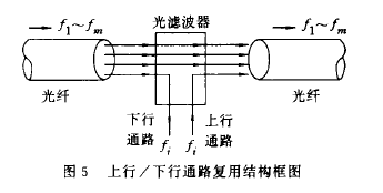 光頻分復用