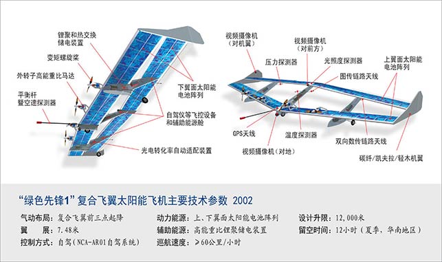 “綠色先鋒1”構造和參數摘要