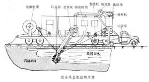 聯合採鹽機