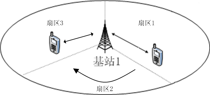 更軟切換