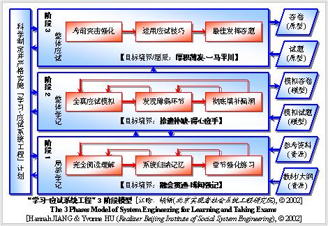 “切題工程II”(TSETE-II)之過程架構模型