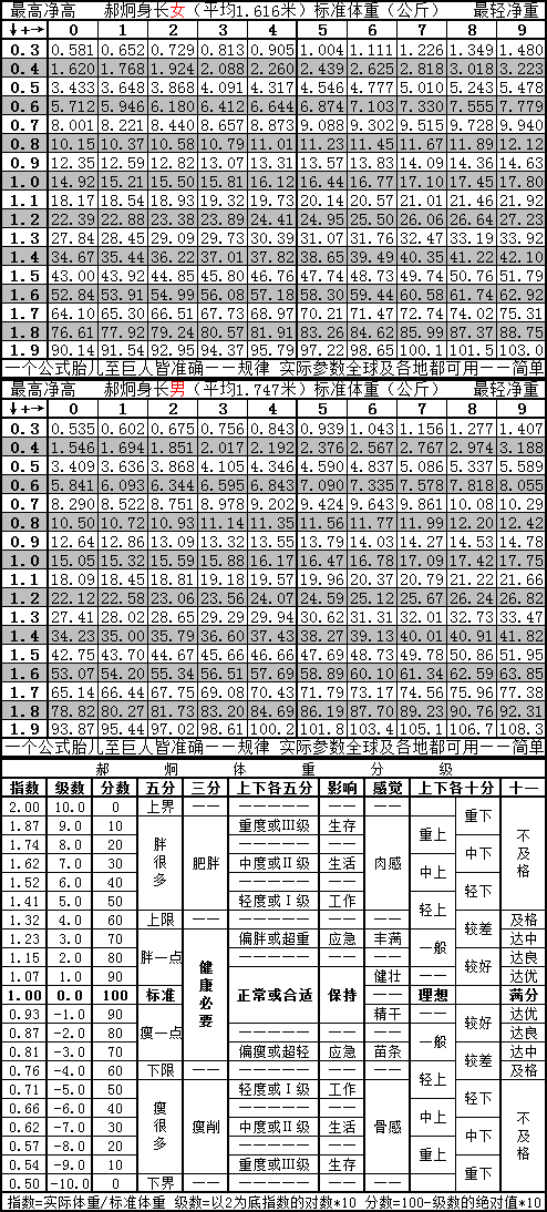 標準體重及胖瘦分級