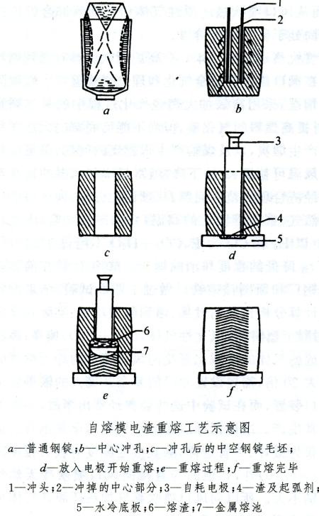 自熔模電渣重熔