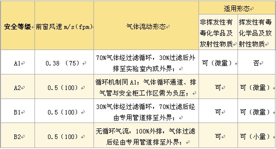 二級生物安全櫃各櫃體類型性能比