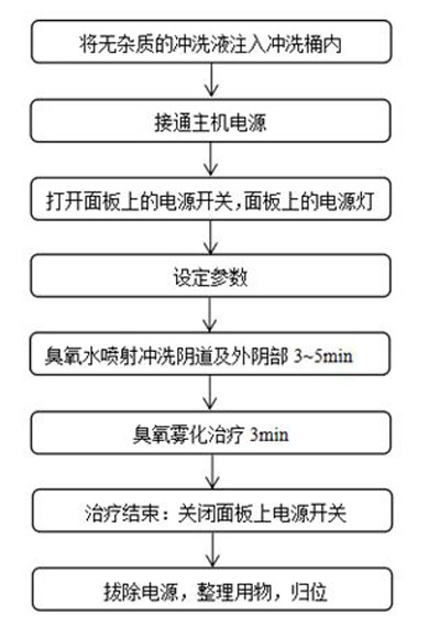 婦科臭氧沖洗治療儀