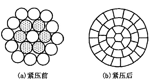 圖1 電纜導體緊壓前後截面示意圖