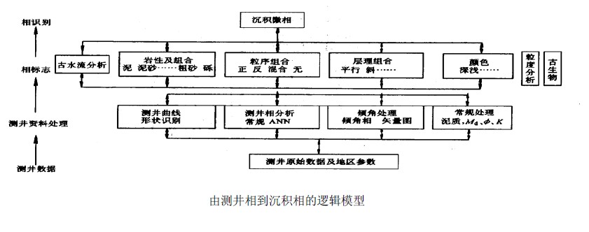 測井相分析