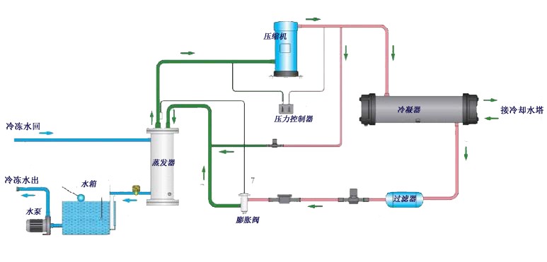 水冷式冷水機