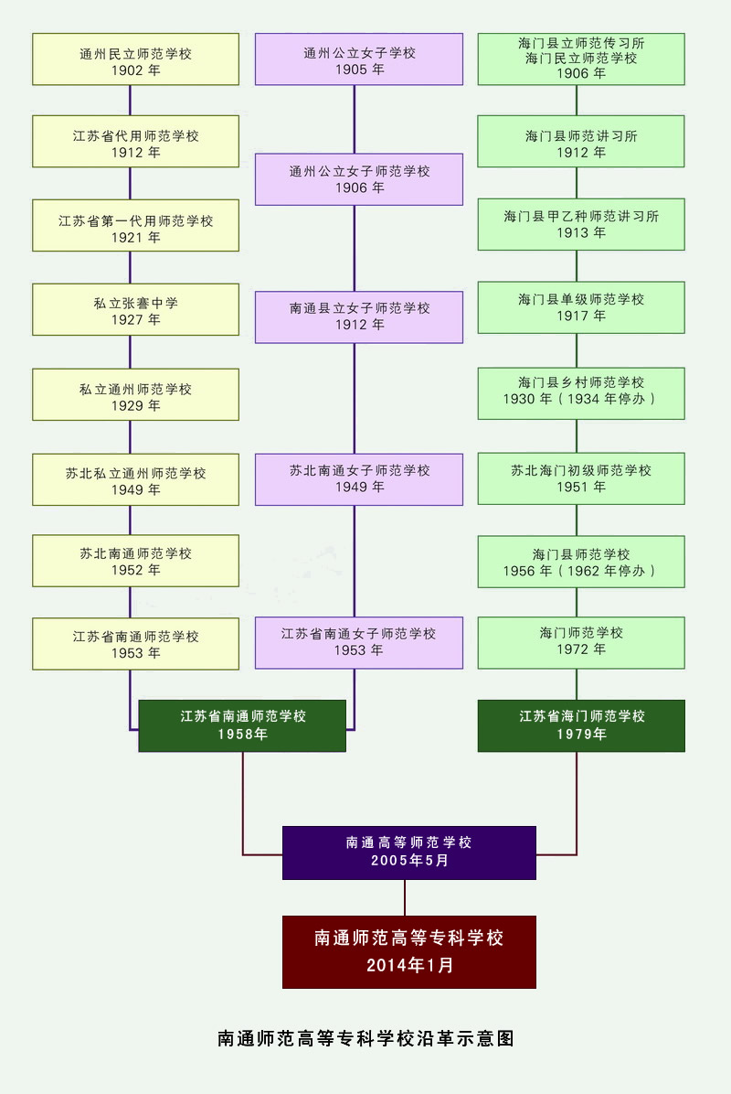 南通高等師範專科學校沿革示意圖